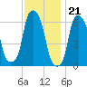 North Brother Island tide chart for Monday, November 21, 2022
