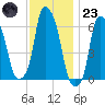North Brother Island tide chart for Wednesday, November 23, 2022