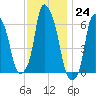 North Brother Island tide chart for Thursday, November 24, 2022