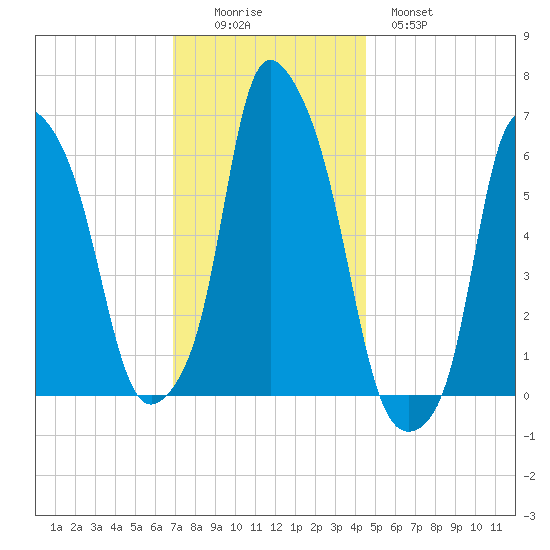 North Brother Island tide chart for Friday, November 25, 2022