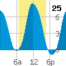 North Brother Island tide chart for Friday, November 25, 2022