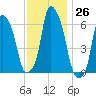 North Brother Island tide chart for Saturday, November 26, 2022