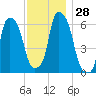 North Brother Island tide chart for Monday, November 28, 2022