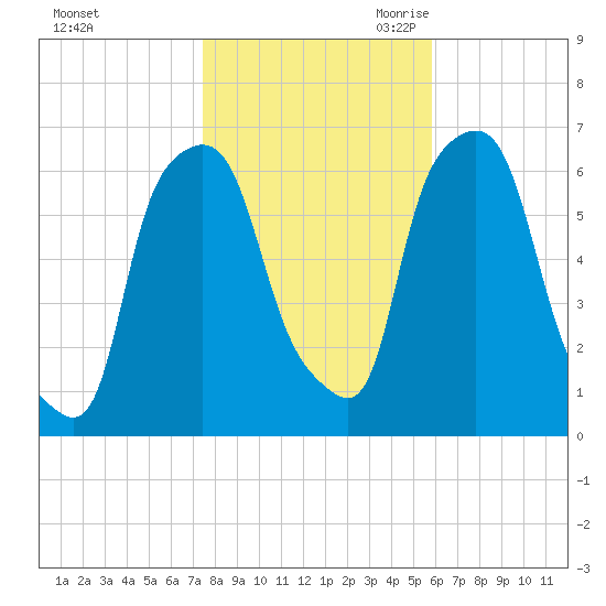 North Brother Island tide chart for Wednesday, November 2, 2022