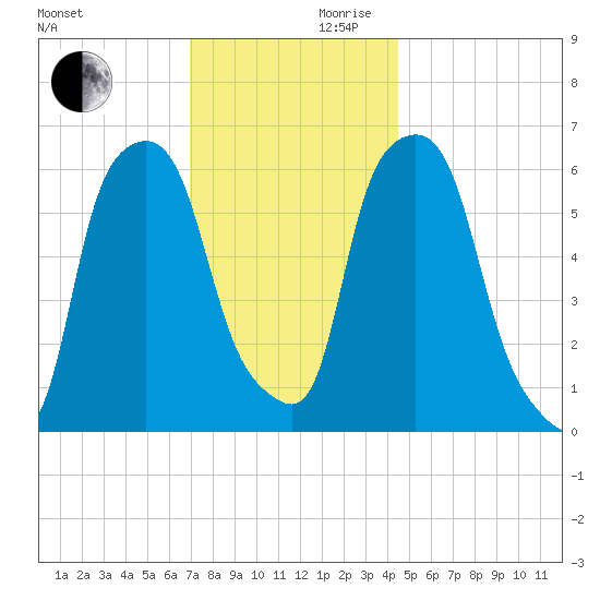 North Brother Island tide chart for Wednesday, November 30, 2022