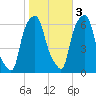 North Brother Island tide chart for Thursday, November 3, 2022