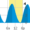 North Brother Island tide chart for Friday, November 4, 2022