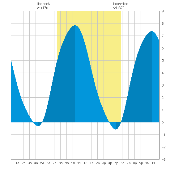 North Brother Island tide chart for Saturday, November 5, 2022