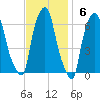 North Brother Island tide chart for Sunday, November 6, 2022