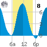 North Brother Island tide chart for Tuesday, November 8, 2022
