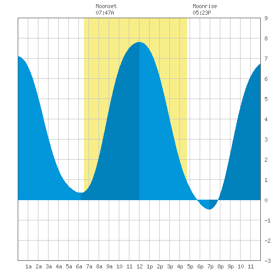 North Brother Island tide chart for Wednesday, November 9, 2022