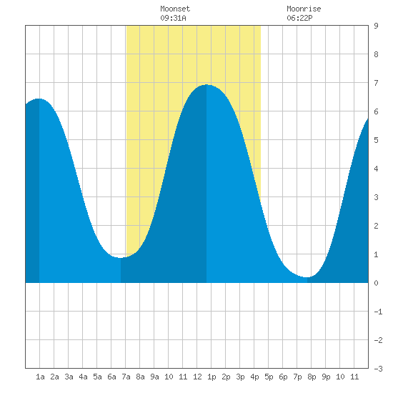 North Brother Island tide chart for Saturday, December 10, 2022