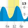 North Brother Island tide chart for Tuesday, December 13, 2022
