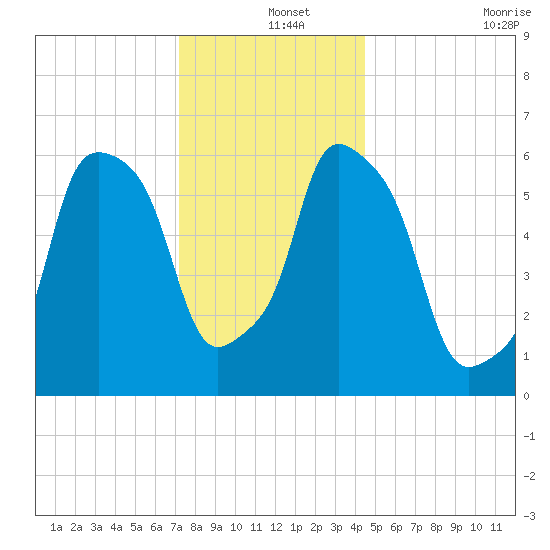 North Brother Island tide chart for Wednesday, December 14, 2022