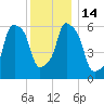 North Brother Island tide chart for Wednesday, December 14, 2022