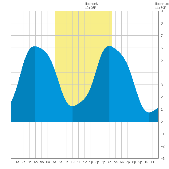 North Brother Island tide chart for Thursday, December 15, 2022