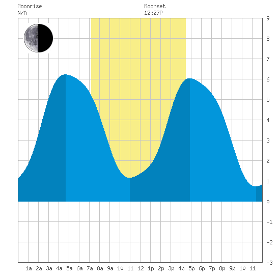 North Brother Island tide chart for Friday, December 16, 2022