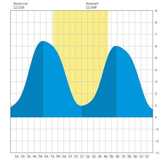 North Brother Island tide chart for Saturday, December 17, 2022