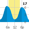 North Brother Island tide chart for Saturday, December 17, 2022