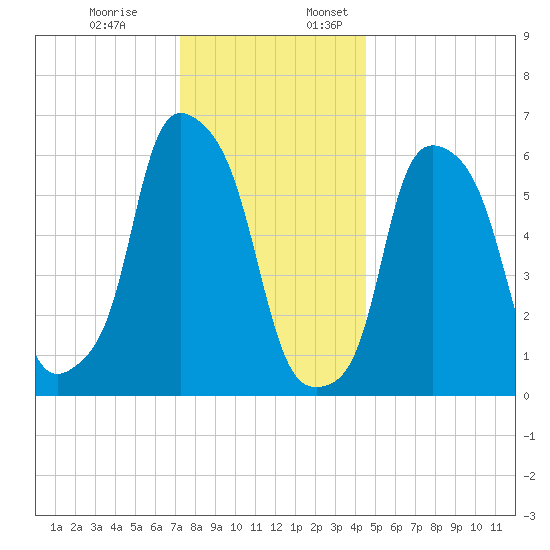 North Brother Island tide chart for Monday, December 19, 2022