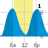 North Brother Island tide chart for Thursday, December 1, 2022