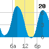 North Brother Island tide chart for Tuesday, December 20, 2022