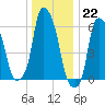 North Brother Island tide chart for Thursday, December 22, 2022