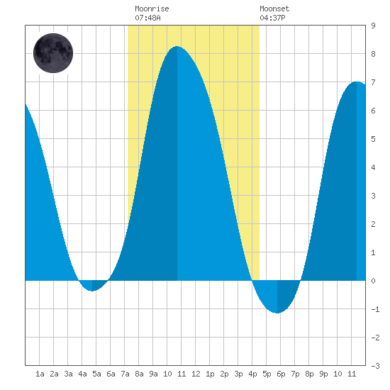 North Brother Island tide chart for Friday, December 23, 2022