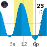 North Brother Island tide chart for Friday, December 23, 2022
