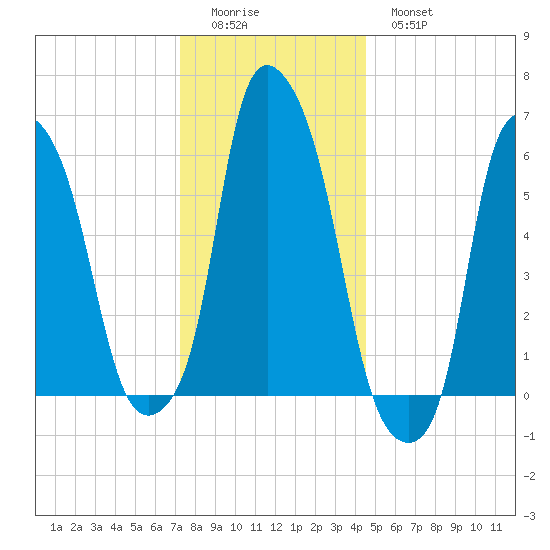 North Brother Island tide chart for Saturday, December 24, 2022