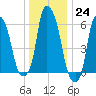 North Brother Island tide chart for Saturday, December 24, 2022