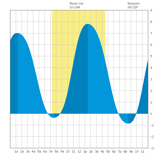 North Brother Island tide chart for Monday, December 26, 2022