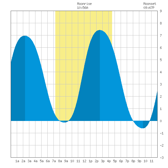 North Brother Island tide chart for Tuesday, December 27, 2022