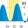 North Brother Island tide chart for Tuesday, December 27, 2022