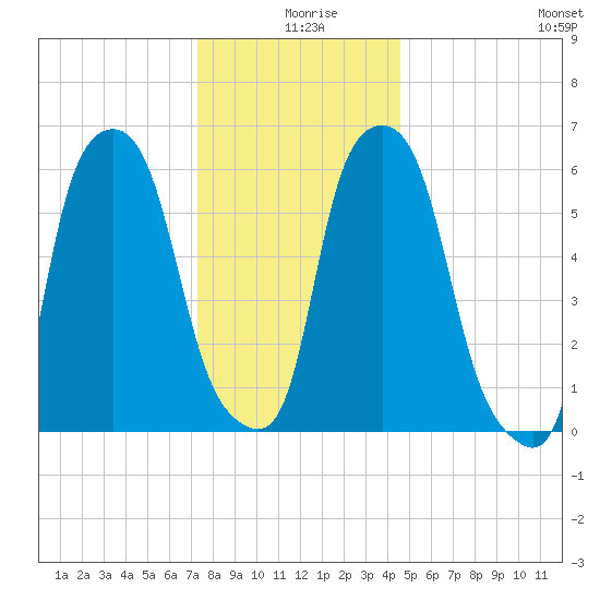 North Brother Island tide chart for Wednesday, December 28, 2022