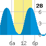 North Brother Island tide chart for Wednesday, December 28, 2022
