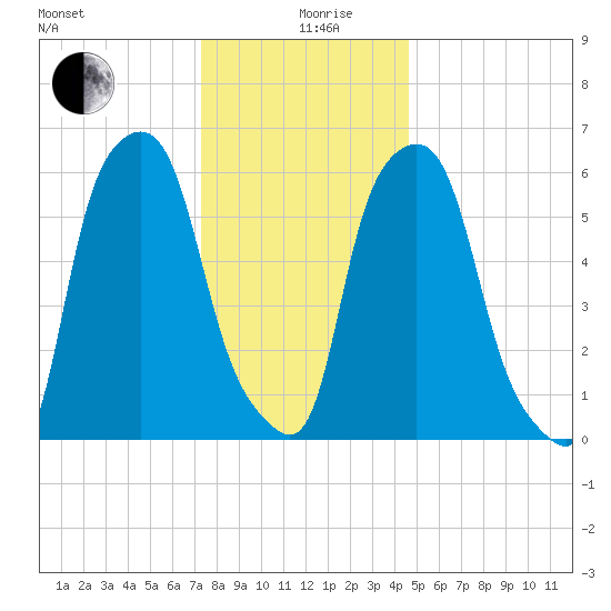 North Brother Island tide chart for Thursday, December 29, 2022