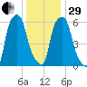 North Brother Island tide chart for Thursday, December 29, 2022