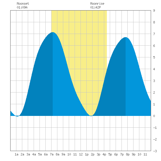 North Brother Island tide chart for Friday, December 2, 2022