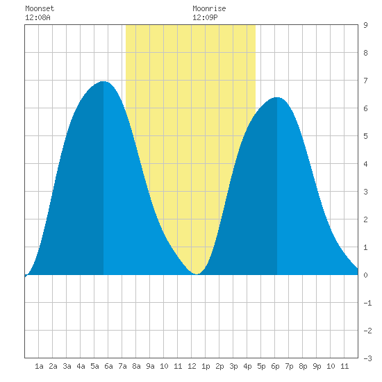 North Brother Island tide chart for Friday, December 30, 2022