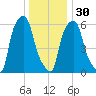North Brother Island tide chart for Friday, December 30, 2022