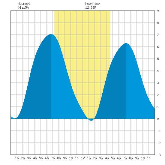 North Brother Island tide chart for Saturday, December 31, 2022