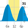 North Brother Island tide chart for Saturday, December 31, 2022