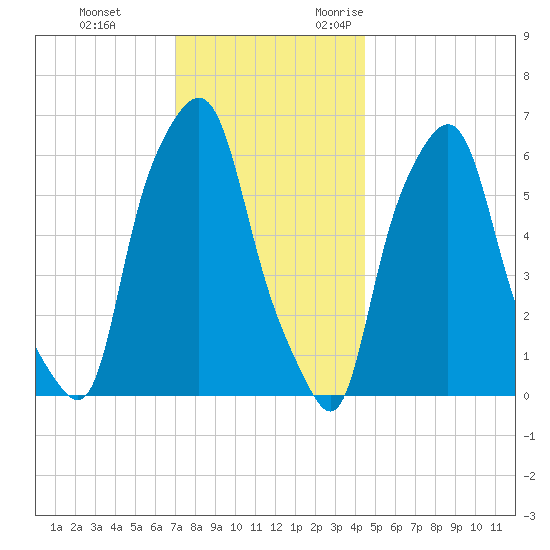 North Brother Island tide chart for Saturday, December 3, 2022