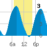 North Brother Island tide chart for Saturday, December 3, 2022