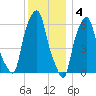 North Brother Island tide chart for Sunday, December 4, 2022