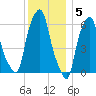 North Brother Island tide chart for Monday, December 5, 2022