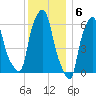 North Brother Island tide chart for Tuesday, December 6, 2022