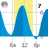 North Brother Island tide chart for Wednesday, December 7, 2022