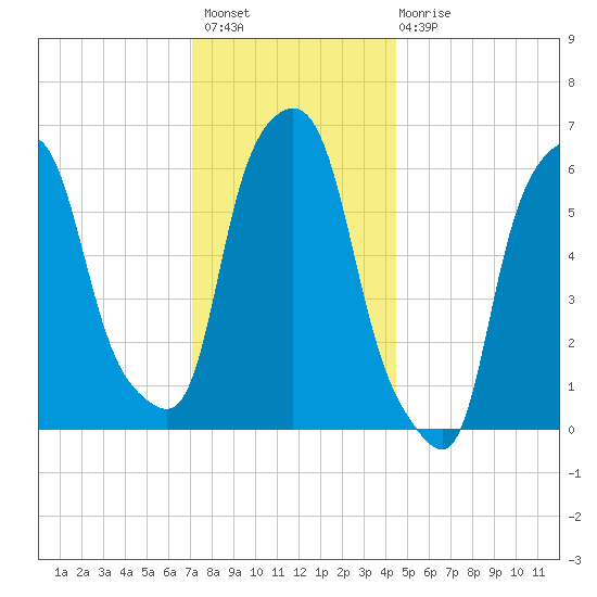 North Brother Island tide chart for Thursday, December 8, 2022
